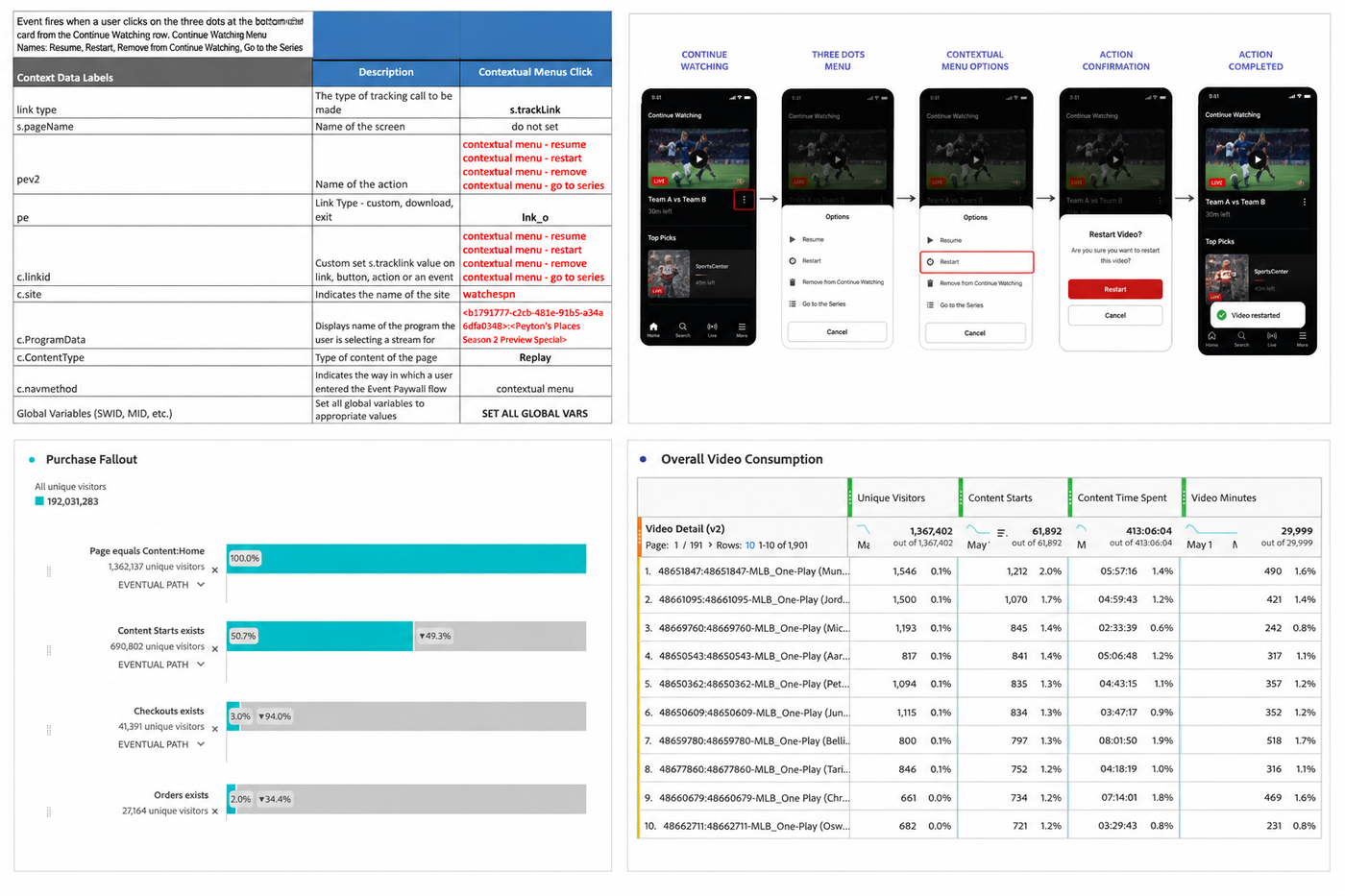 Analytics instrumentation case deliverable: tagging architecture, content metadata definitions, purchase funnel performance, and overall video consumption table